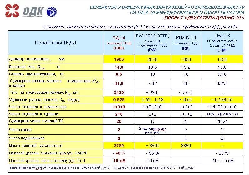 Сравнение расходов топлива. Удельный расход топлива Пд-14. Пд-14 двигатель расход топлива. Пд-14 двигатель сравнительные характеристики. Пд 14 тяга двигателя.