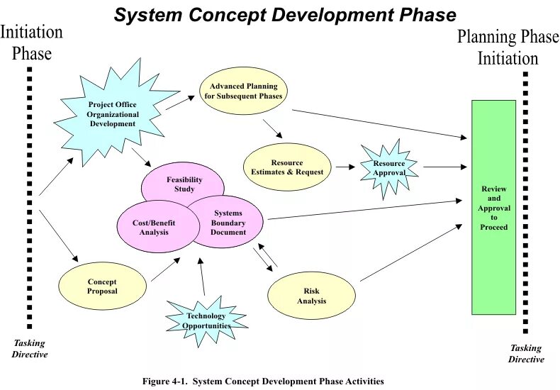 Systems concept