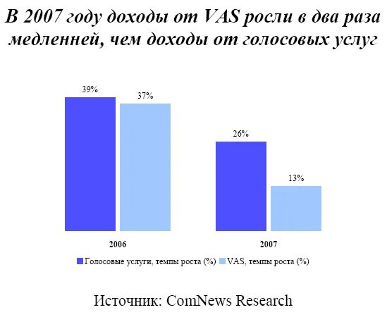 С 2007 года проект