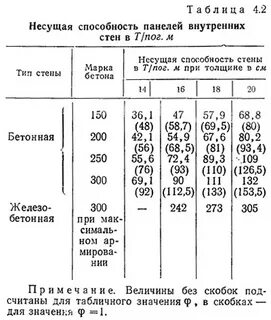 Несущая способность стены