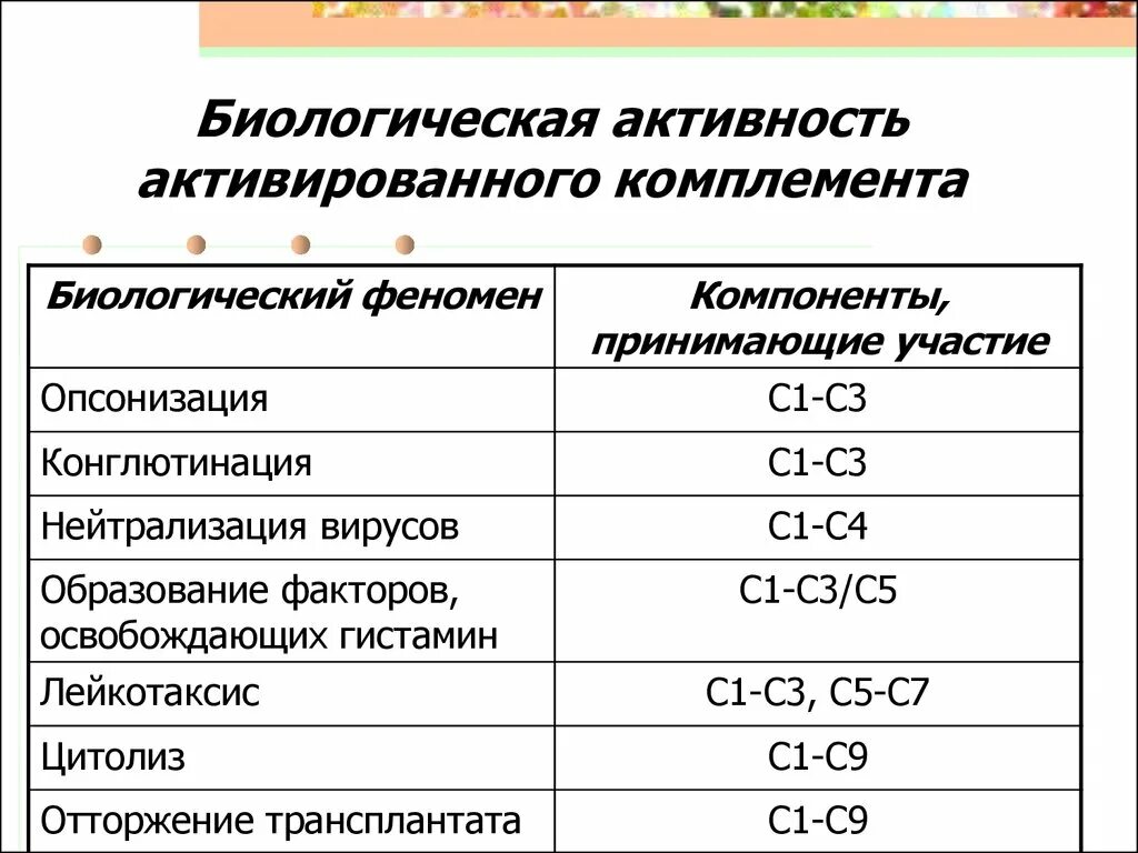 Компоненты комплемента анализ. С3 и с4 компоненты комплемента норма. С3 компонент системы комплемента снижение. Компонент системы комплемента с4 норма. С3 компоненты комплемента 1,24.