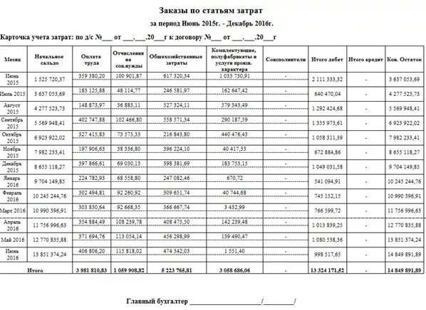 Ведение гоз раздельного учета. Карточка учета фактических затрат. карточка учета фактических затрат гоз пример. карточка учета затрат на производство образец. карточка учета фактических затрат гоз образец.