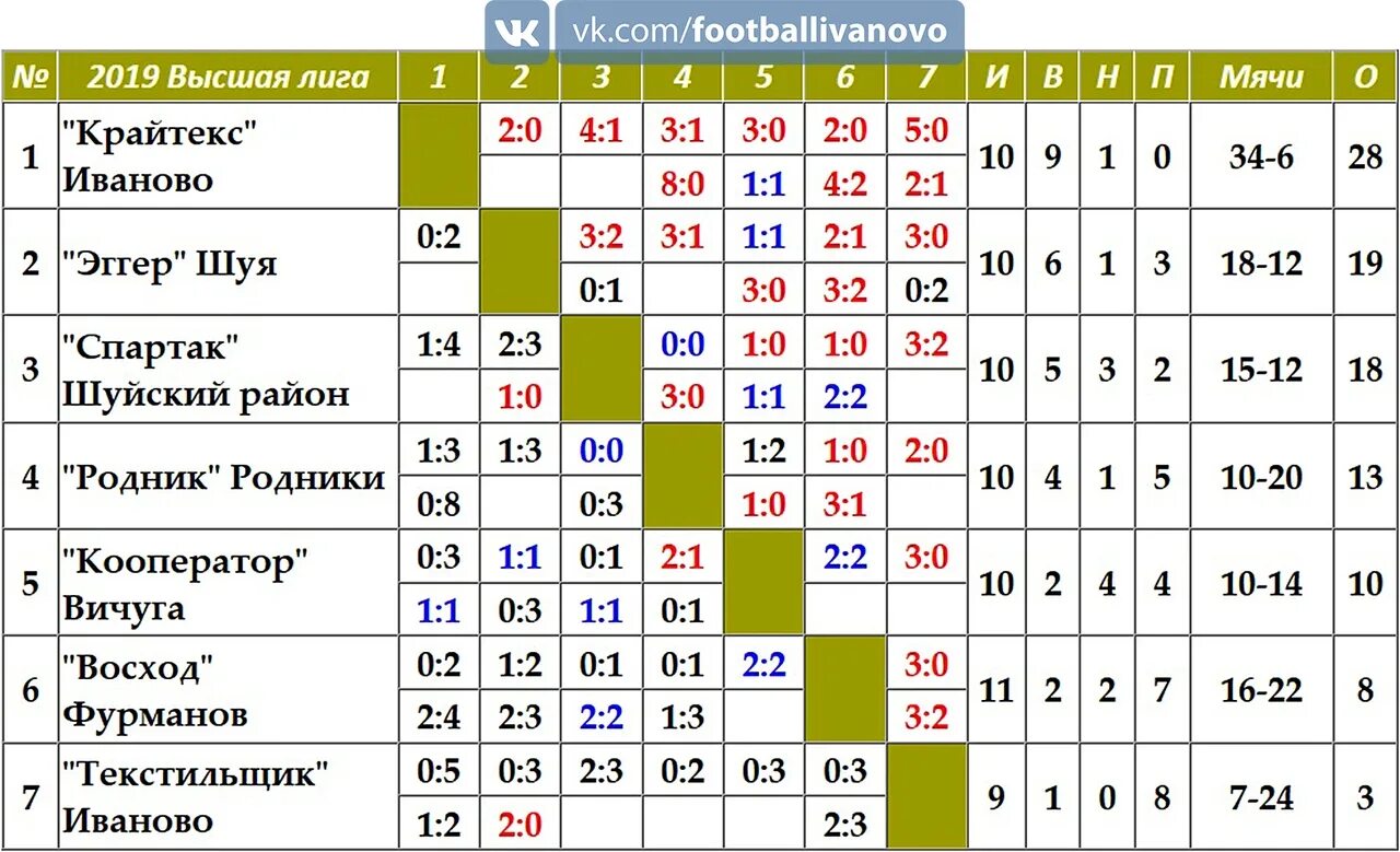 Турнирная таблица футбол. Итоговая таблица по футболу. Футбол таблица чемпионата. Высшая лига футбол таблица. Расписание игр и таблица первой лиги