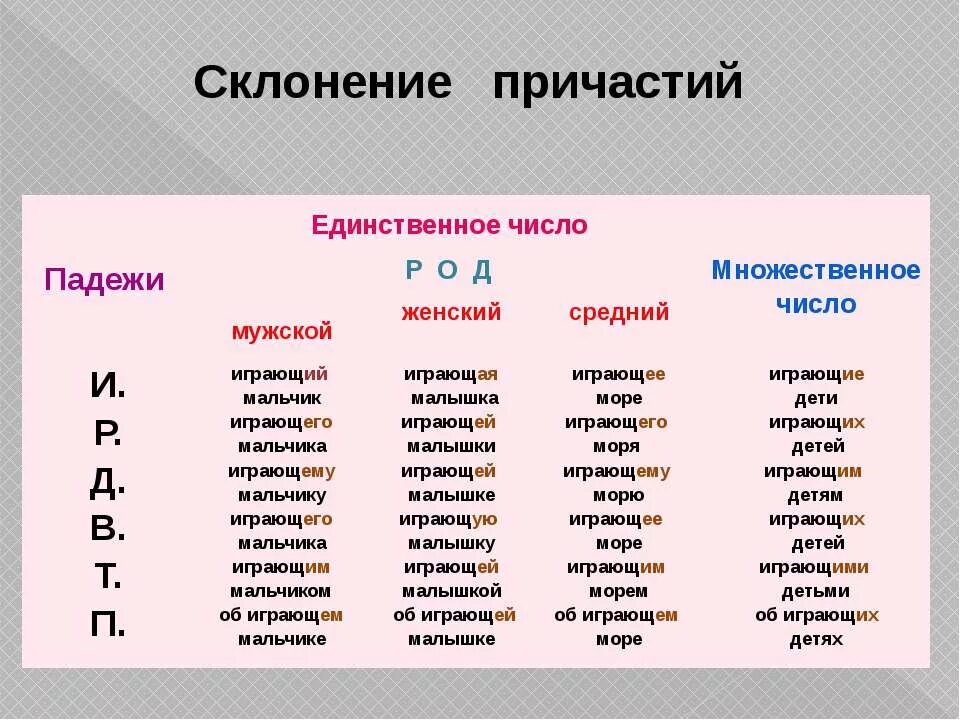 Метель по падежам. Как определить род у причастия. Как определить падеж причастия. Окончания причастий по падежам. Как определяется род у причастий.