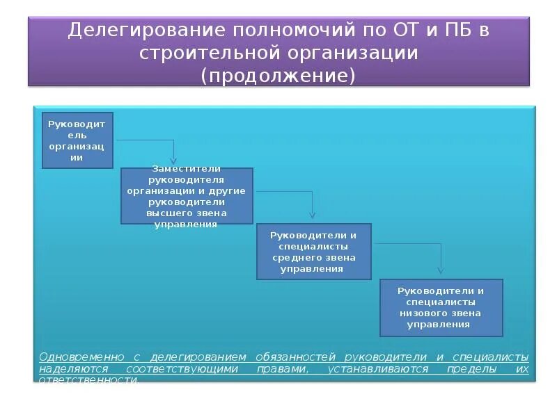 Уровни делегирования полномочий. Схема делегирования полномочий. Схема делегирования полномочий в организации. Делегирование полномочий руководителя.