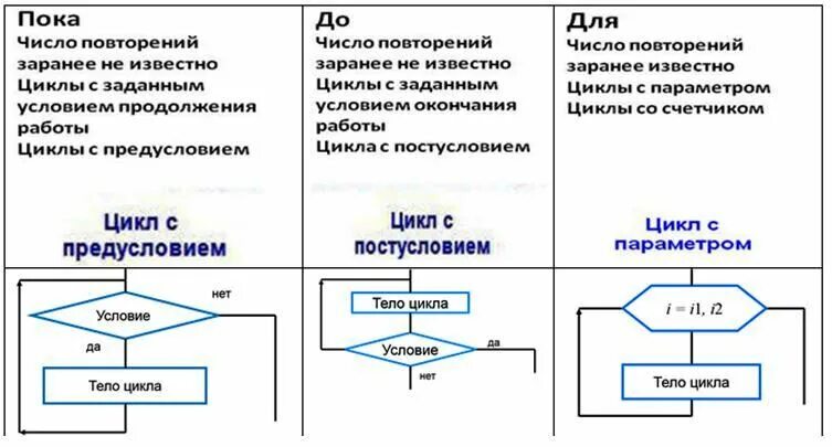 Программирование с заданным числом повторений. Цикл с заданным числом повторений блок-схема. Цикл с фиксированным числом повторений блок схема. Цикл с данным числом повторения блок схема. Цикл с известным числом повторений блок схема.