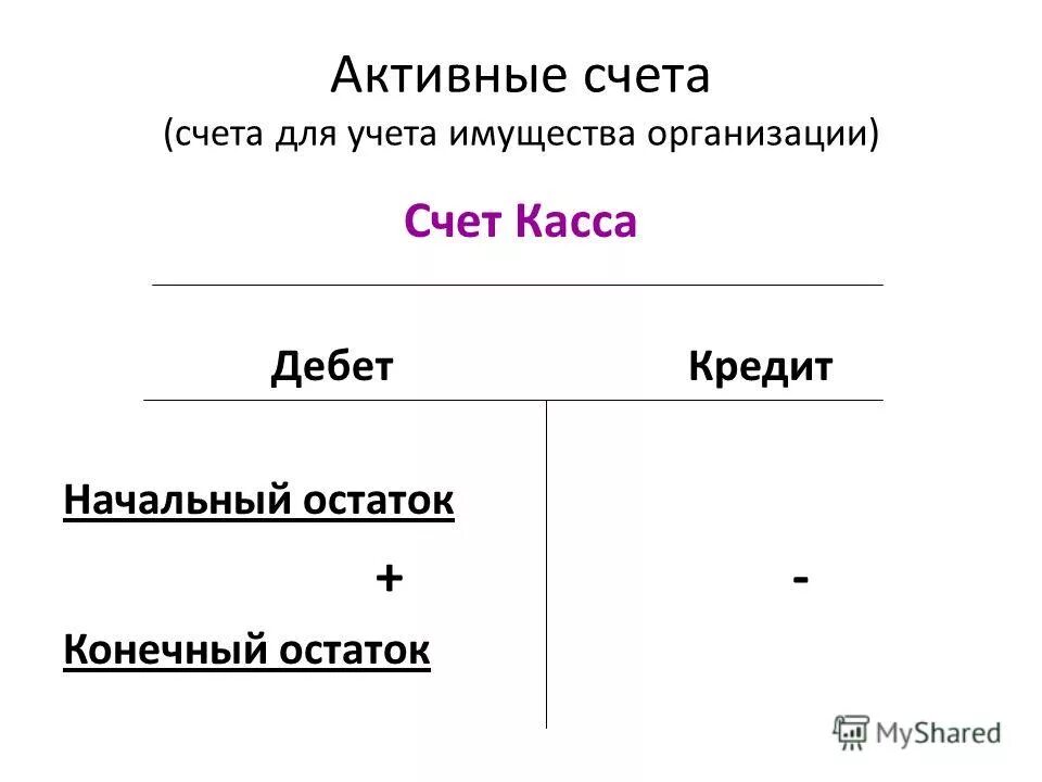 Кредит активного счета