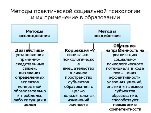 Методы практической социальной психологии. Методы социальной психологии образования. Методы воздействия в социальной психологии. Методы практической психологии. Методика социального образования