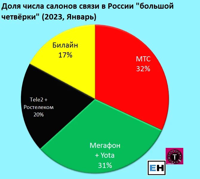 Рынок мобильной связи. Какие сотовые операторы в москве