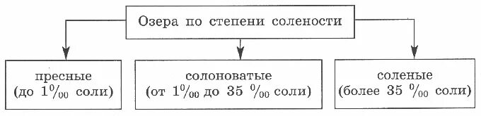 Соленость озера байкал. Озера по солености примеры. Виды озёр по солёности. Озера по солености. Типы озер по степени солености.