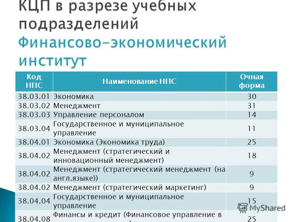 38.03.02 Менеджмент. 38.03.03 Управление персоналом. 38.04.02 Менеджмент. 3 38 оценка