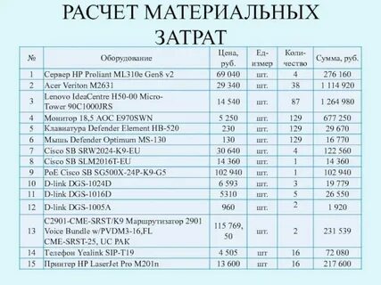 Анализ материальных расходов