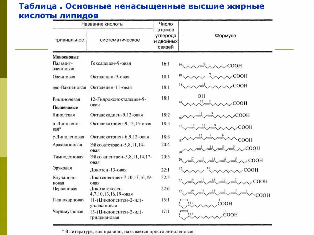 Предельные с4 жирные кислоты. Высшие жирные кислоты структурные. Жирные кислоты структурные формулы. Высшие жирные кислоты арахидная.