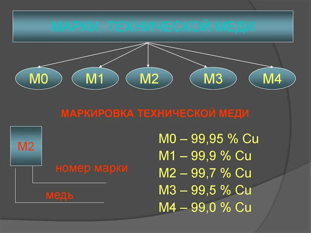 0 003 м. Марки меди м1 м2 м3. Марки меди м0, м1 расшифровка. Марки сплавов меди. Маркировка меди расшифровка.