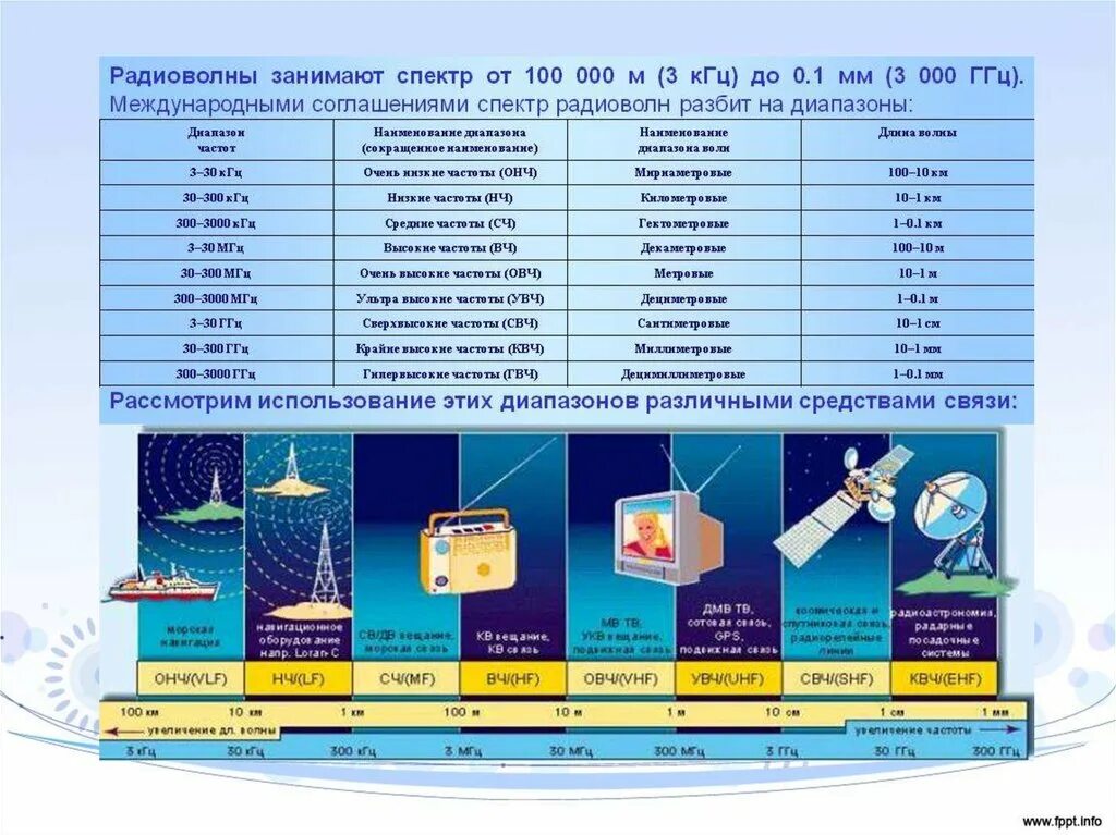 C frequency. Таблица диапазонов радиоволн и частот. Диапазоны волн таблица. Частотный диапазон радиоволны таблица. Осциллограф 3500ггц.