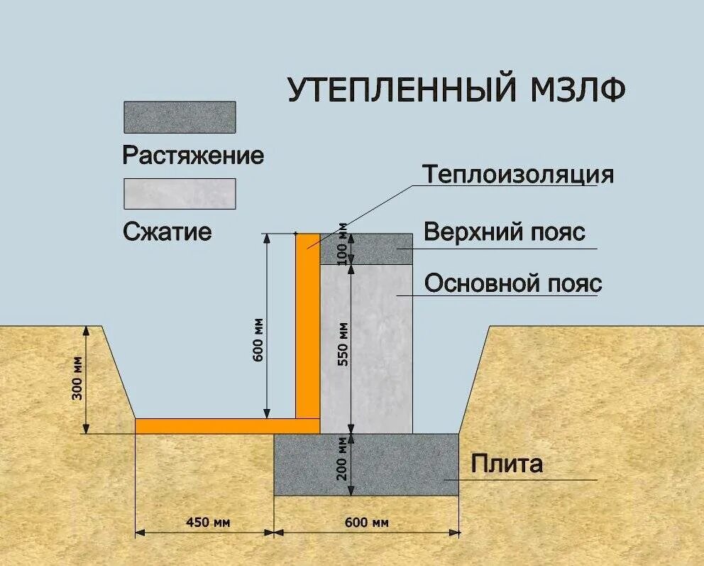 Глубина фундамента для газобетона. Высота мелкозаглубленного ленточного фундамента. Схема мелкозаглубленного ленточного фундамента. Ленточный фундамент МЗЛФ. Мелкозаглубленный утепленный ленточный фундамент.