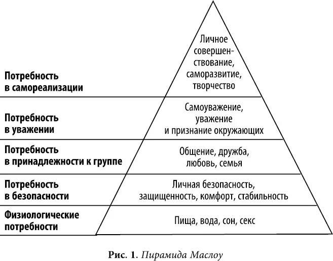 Интеллектуальный вид потребности. Потребности в соморазвитие. Формы потребностей человека. Таблица потребностей человека. Потребности человека потребности в саморазвитии.