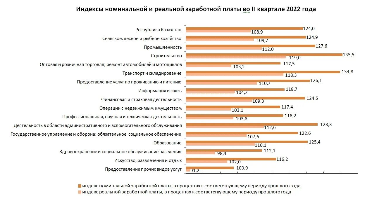 Средняя зарплата август 2022. Средняя заработная плата в РК. Средние зарплаты в Казахстане. Зарплата в Казахстане 2022. Зарплата в Казахстане.