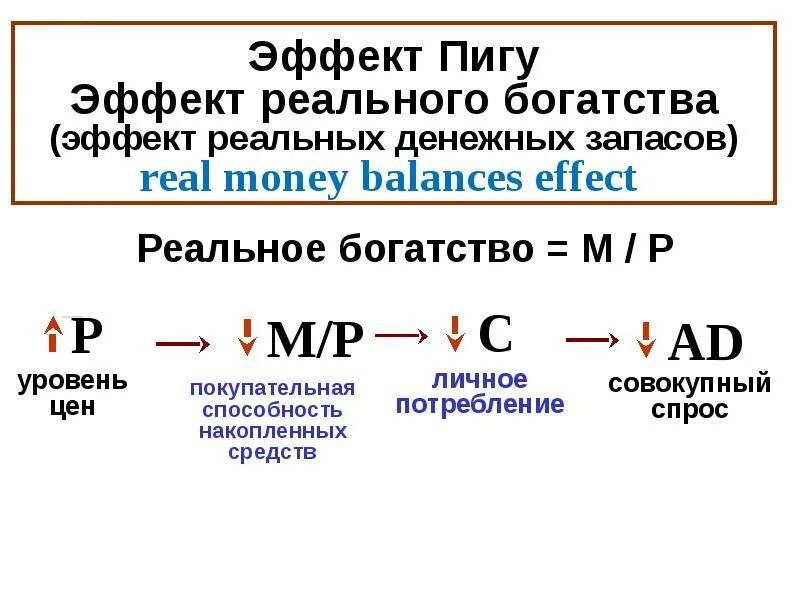 Эффект богатства Пигу. Эффект реального богатства эффект Пигу. Эффект Пигу в экономике. Эффект реальных денежных запасов. Эффект благополучия