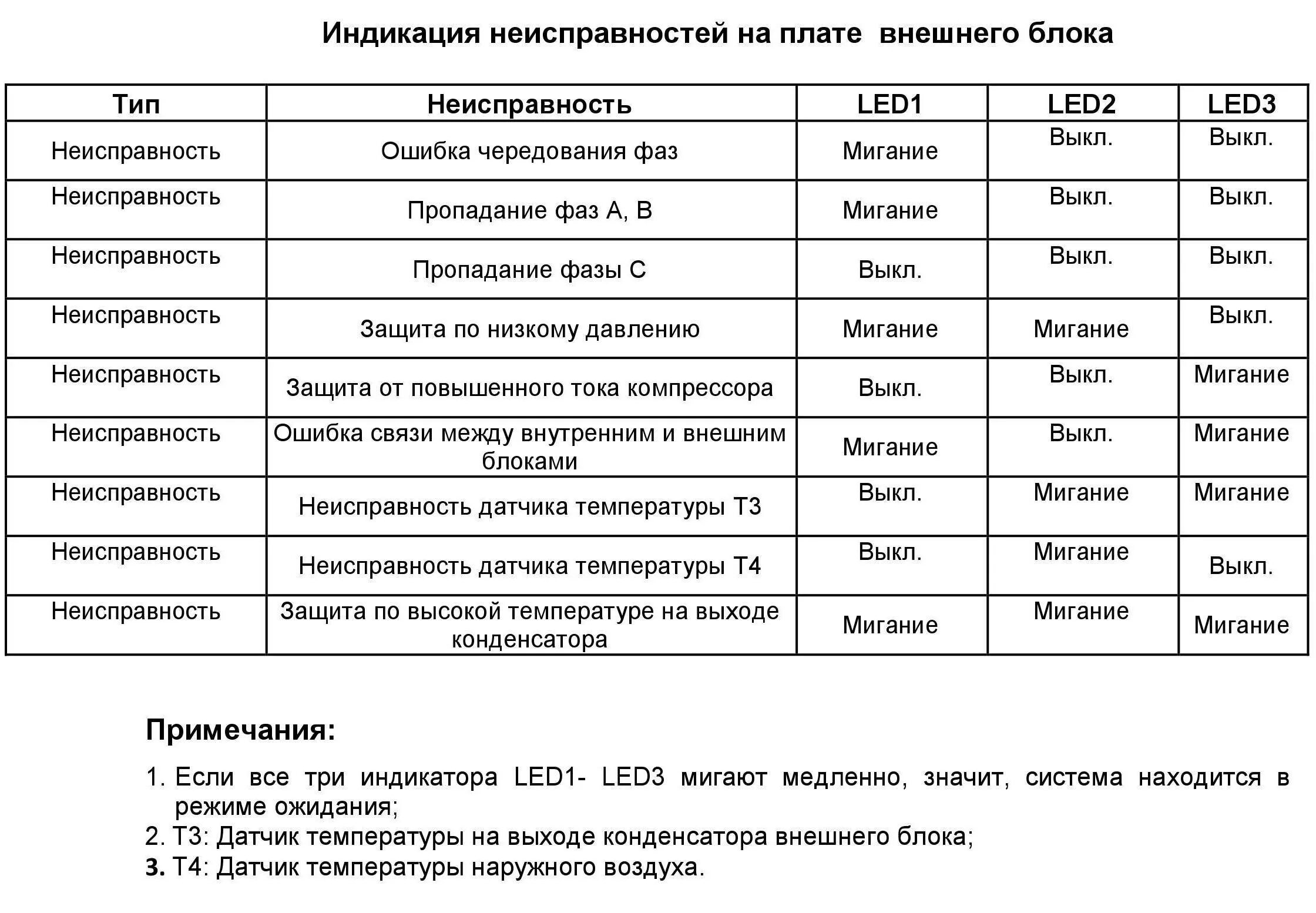 Ошибка 0 60. Коды ошибок кондиционеров Electrolux h5. Кондиционер Ballu 48 коды ошибок. Коды ошибок Медея кондиционер наружный блок. Сплит система Лессар ошибка е6.