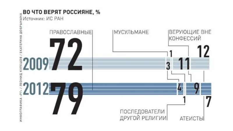 Статистика атеистов в России. Статистика атеистов в мире. Сколько атеистов в России статистика. Процент верующих в России статистика.