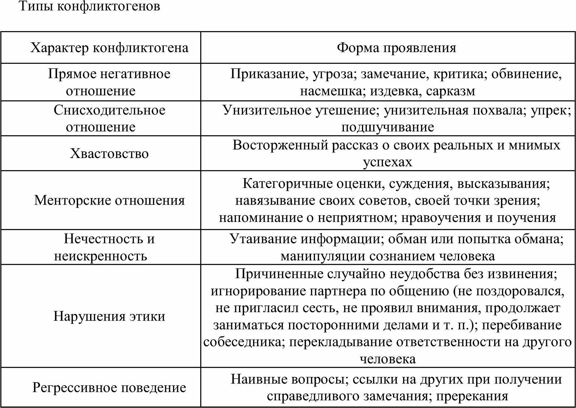 Конфликтоген типы. Виды конфликтогенов. Виды конфликтогенов таблица. Основные типы конфликтогена.