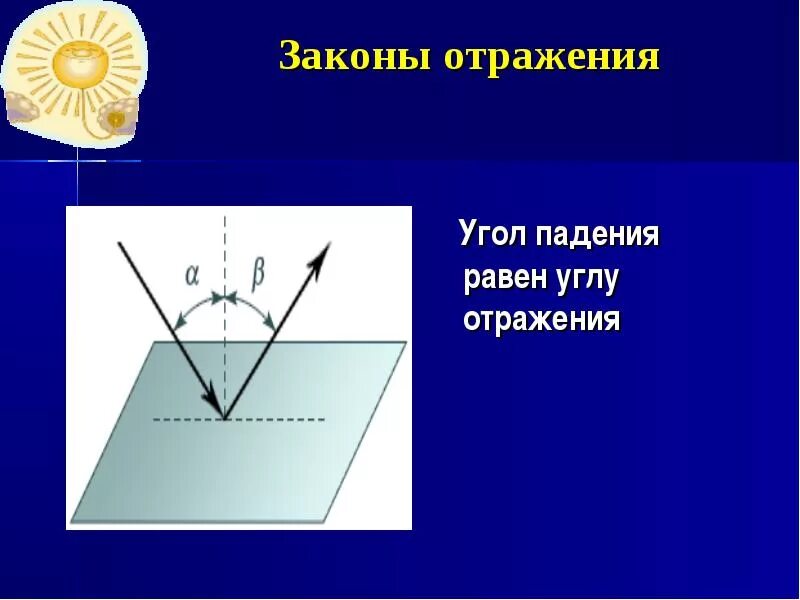 Угол падения луча равен углу отражения луча. Угол падения равен углу отражения. Угол падения равен. Угол падения равен углу. Угол падения луча света от первоначального