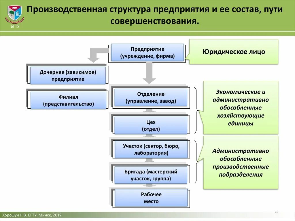 Производственные подразделения предприятия. Промышленное предприятие структура подразделений. Производственная структура предприятия цех 1. Структурные подразделения производственного предприятия. Административный состав организации