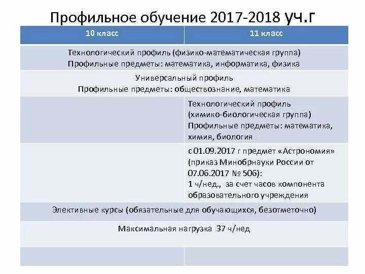 Технологический класс направление. Технологический профиль 10 класс. Технологический профиль 10 класс предметы. Информационно-Технологический профиль 10 класс. Химико-биологический профиль 10 класс предметы.