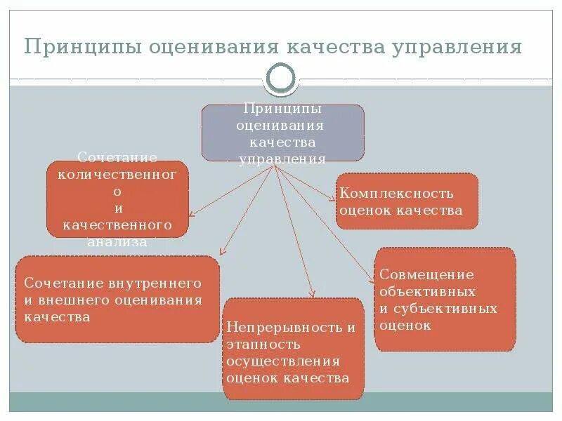 Что является оценкой качества. Принципы оценивания. Оценка качества управления. Принципы оценки качества. Принципы оценки эффективности управления.