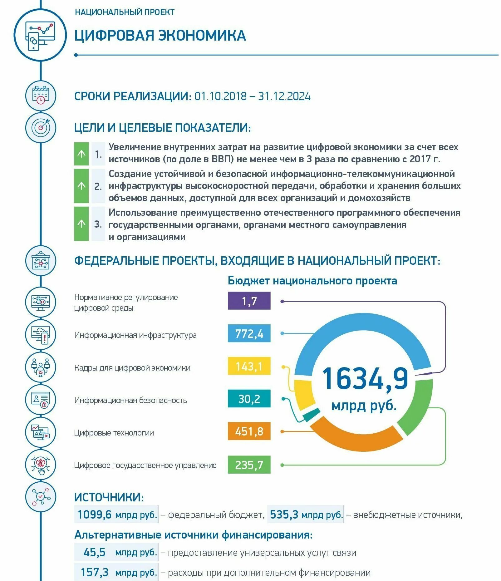 Нацпроекты России цифровая экономика. Цифровая экономика РФ национальный проект. Проекты в национальной программе «цифровая экономика». Реализация национального проекта цифровая экономика.