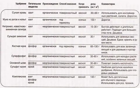 Какие удобрения нужны растению