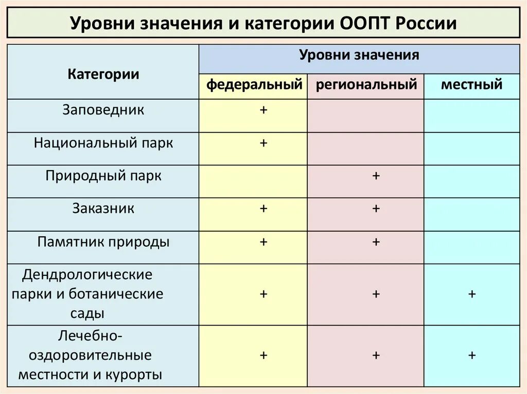 Особо охраняемые природные территории какие виды. Уровни ООПТ. Категории ООПТ В России. Категории особо охраняемых территорий. Категория особо охраняемой природной территории.