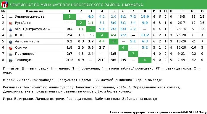 Таблицы шахматки футбол. Футбольная таблица шахматка. Турнирная таблица на 5 команд футбол. Турнирная таблица шахматка. Футбол турнир четырех команд