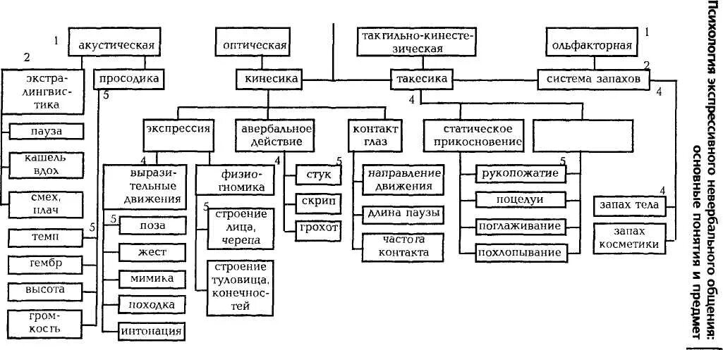 Курсовая средства общения. Классификация невербальной коммуникации схема. структурная схема невербального поведения человека по в а лабунской. классификация невербальных средств общения (схему). структура акустической системы невербальной коммуникации.