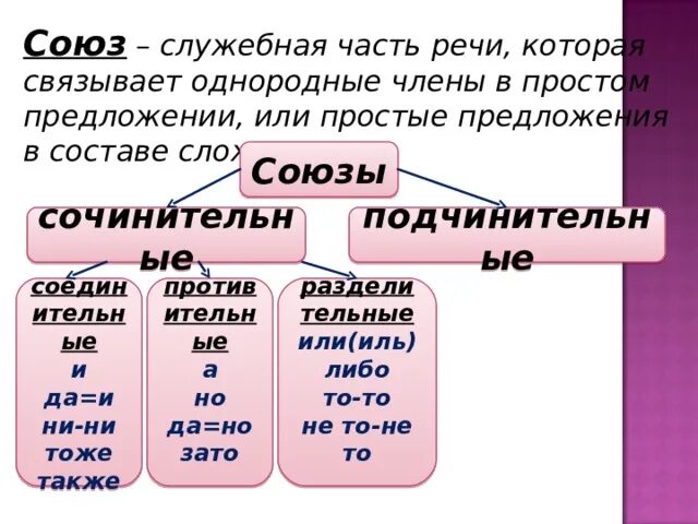 Союз служебная часть речи которая связывает однородные. Союз это служебная часть речи которая. Союз это служебная часть речи которая связывает однородные. Служебные части речи сочинительные Союзы. Союз это служебная часть речи которая связывает однородные части.