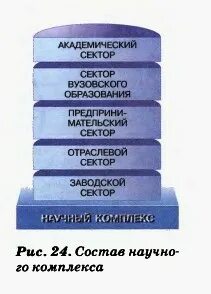 Какие секторы входят в состав научного комплекса