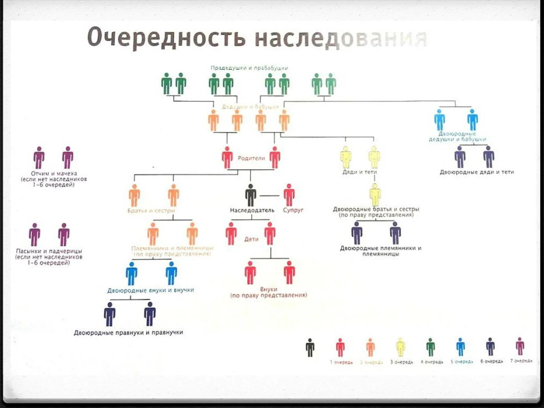 Являются ли супруги родственниками. Схема очереди наследников порядок наследования. Наследственное право очередность наследования по закону. Наследники очередность наследования по закону. Наследники очередность наследования по закону схема.