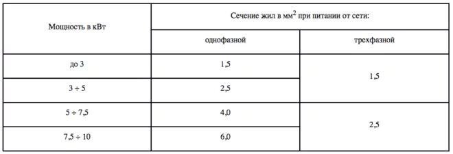 Электроплита подключение сечение кабеля. Сечение провода для варочной панели 10 квт. сечение провода для варочной панели 7 квт. сечение кабеля для подключения индукционной варочной панели. какой кабель нужен на варочную панель 7 квт 220в.