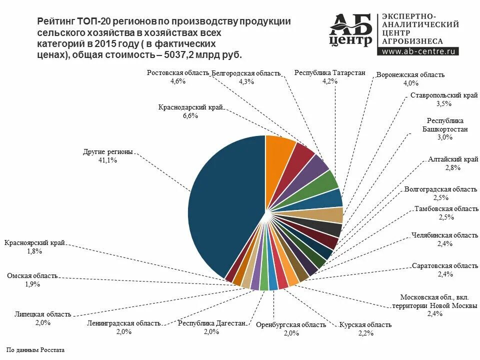 Крупнейшие апк россии. Сельское хозяйство Ростовской области диаграмма. Сибирский федеральный округ специализация сельского хозяйства. Субъекты Лидеры животноводства в России.