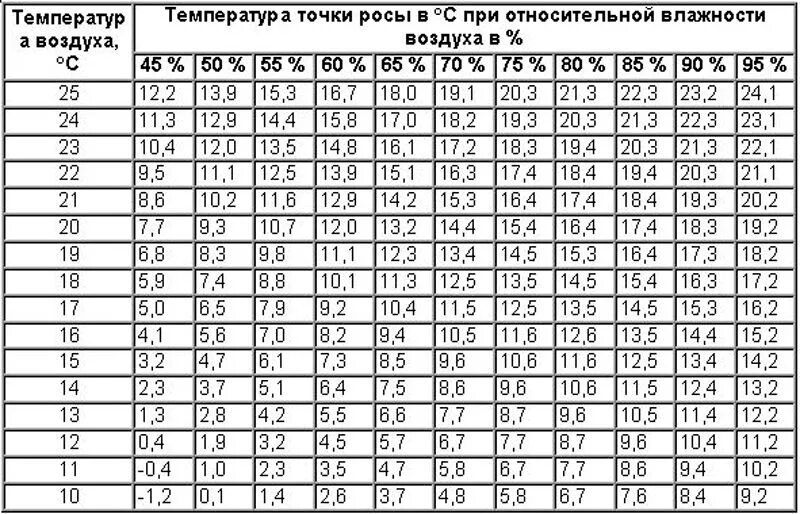 Настройка влажности. Таблица точки росы от температуры и влажности. Таблица значений точки росы от температуры. Температура точки росы таблица для жилых помещений. Формула расчета температуры точки росы.