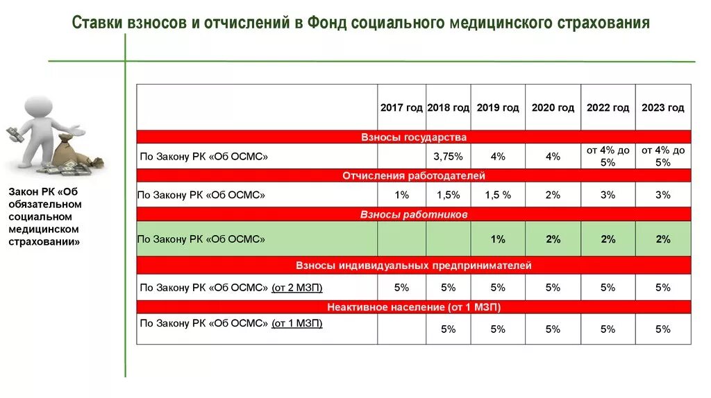 Страховые взносы физического лица 2023. Ставка отчисления фонд соц страхования. Ставка ОСМС на 2023 год в Казахстане. Взносы и отчисления ОСМС В 2023 году в РК. Социальные отчисления 2023 ставка.