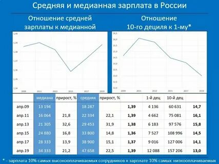 Медианная зарплата в беларуси