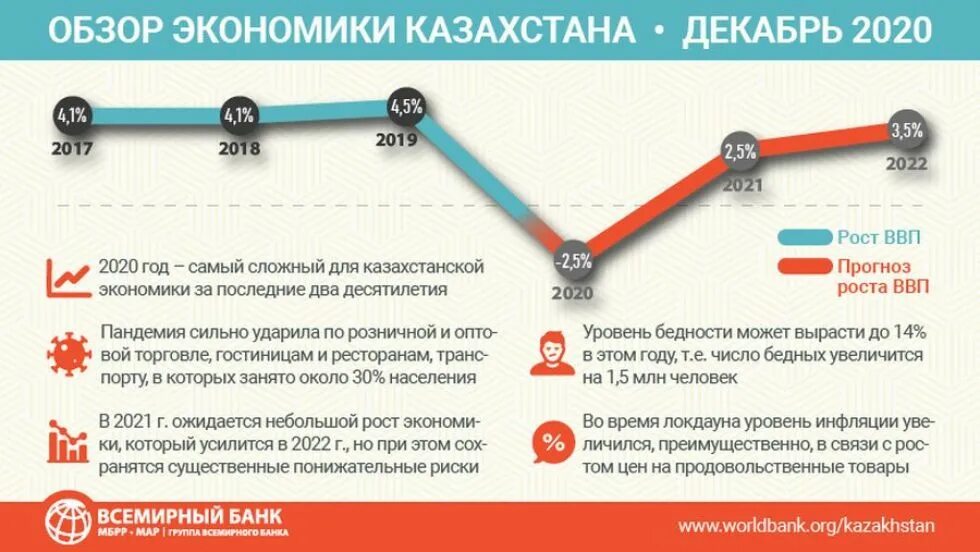 Казахстан социально экономическое положение. Экономика казахстана 2025. рост экономики казахстана. уровень экономического развития казахстана. экономика казахстана статистика.