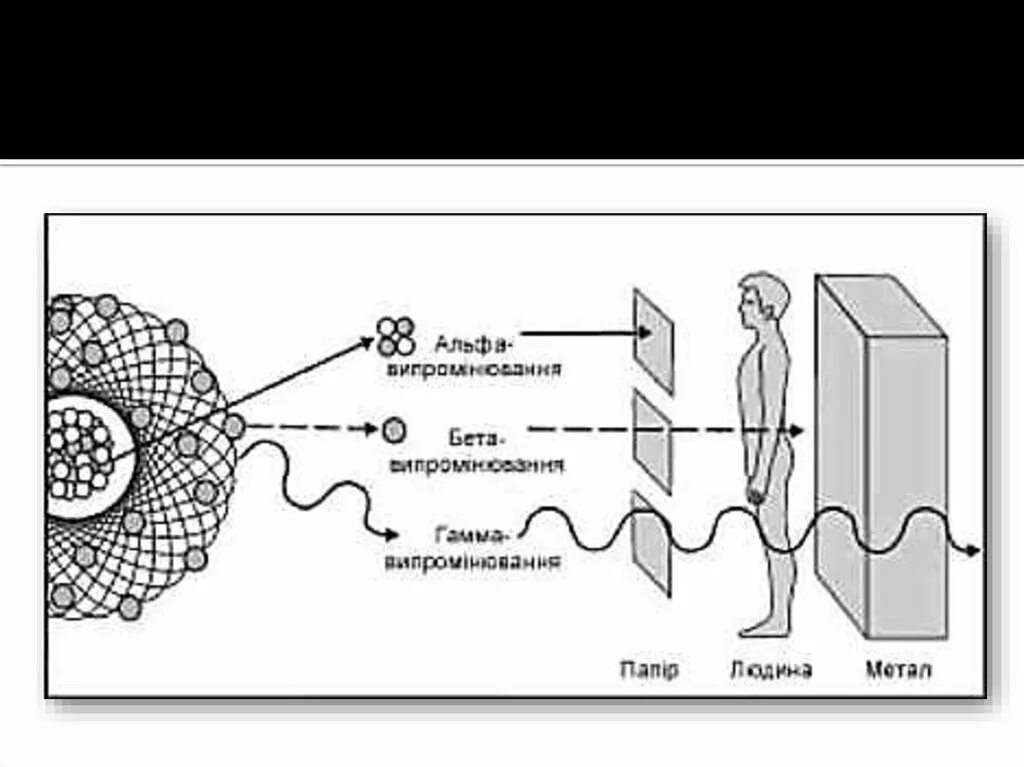 Проникающая способность гамма излучения. Проникающая способность Альфа бета и гамма излучения. Проникающая способность Альфа частиц. Альфа бета гамма излучения. Альфа бетта гамма излучения