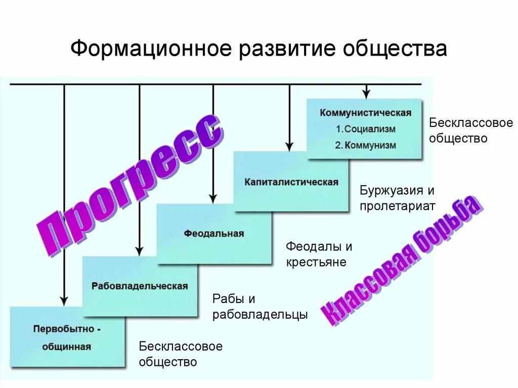 Основные формы изменения общества. Развитие общества. Схема этапы развития общества. Процесс развития общества. Этапы развития обеществ.