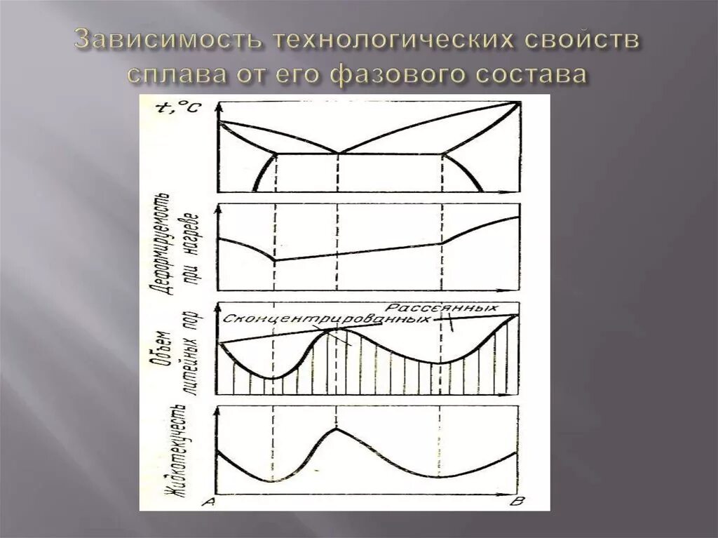 Технологическая зависимость. Диаграмма двойных сплавов презентация. Связь между фазовым составом сплавов и его свойствами. Фазовый состав сплава д16 презентация.
