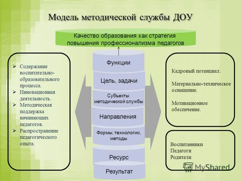 Формы методической работы контрольные. Модель методической службы в доу. модель методической работы в доу. цели и задачи методической службы в доу. цель методической службы в доу.
