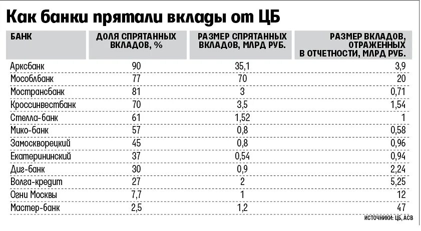 Процент вклада почтобанк. Размер вклада. Размер депозитов в банках России.