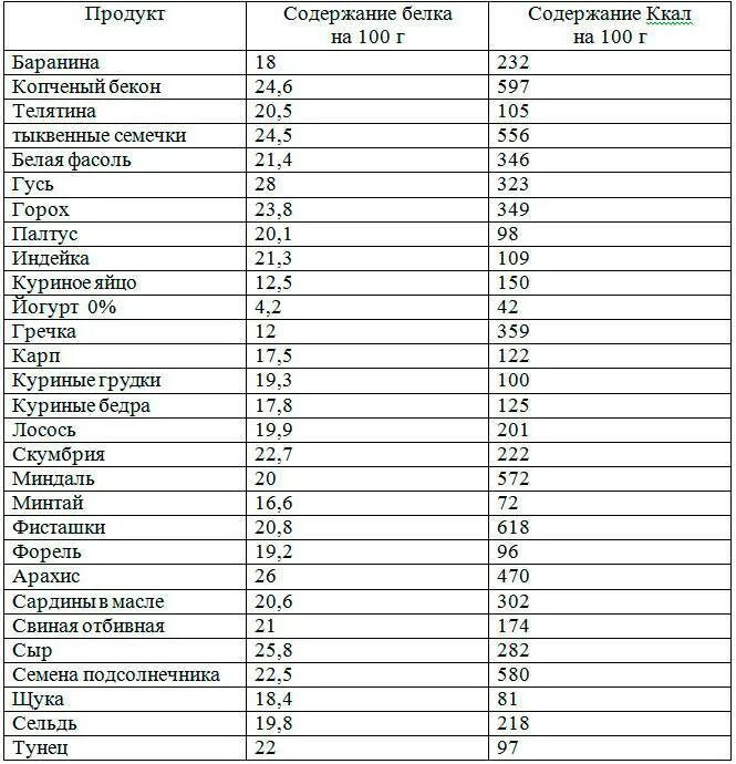 Пища с содержанием белка